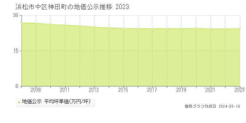 浜松市中区神田町の地価公示推移グラフ 