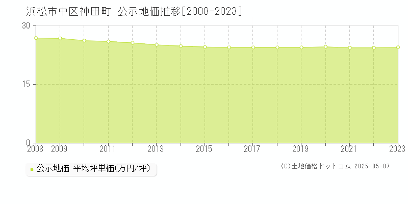 神田町(浜松市中区)の公示地価推移グラフ(坪単価)[2008-2023年]
