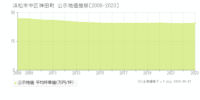 浜松市中区神田町の地価公示推移グラフ 