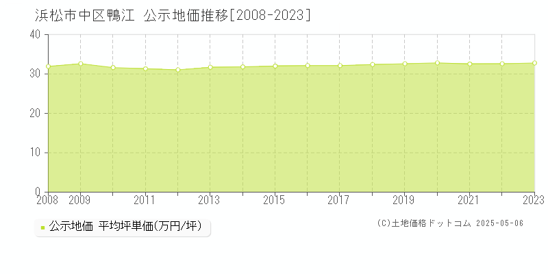 鴨江(浜松市中区)の公示地価推移グラフ(坪単価)[2008-2023年]