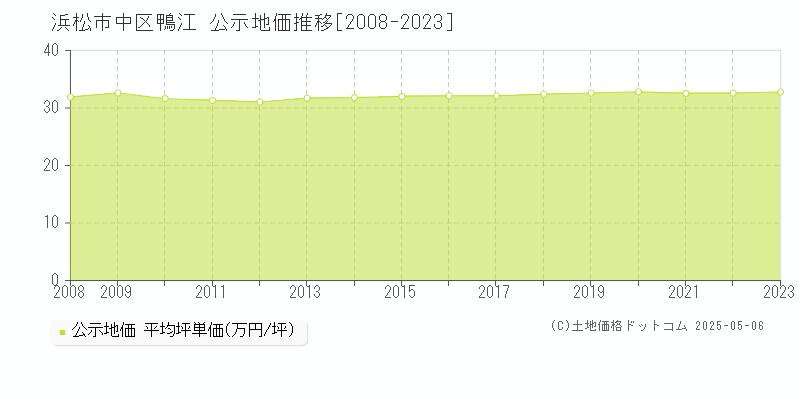 浜松市中区鴨江の地価公示推移グラフ 