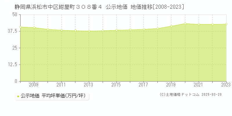 静岡県浜松市中区紺屋町３０８番４ 公示地価 地価推移[2008-2023]
