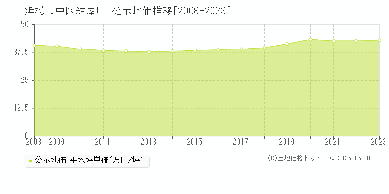 紺屋町(浜松市中区)の公示地価推移グラフ(坪単価)[2008-2023年]
