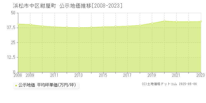 浜松市中区紺屋町の地価公示推移グラフ 