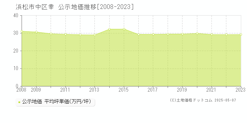 幸(浜松市中区)の公示地価推移グラフ(坪単価)[2008-2023年]