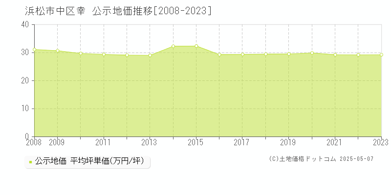 浜松市中区幸の地価公示推移グラフ 