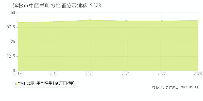 浜松市中区栄町の地価公示推移グラフ 