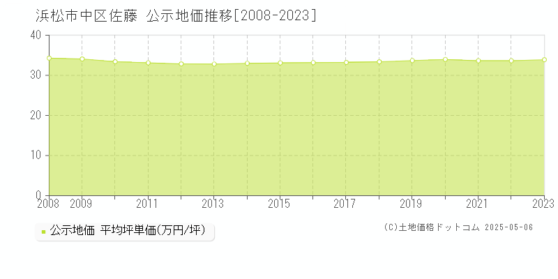 佐藤(浜松市中区)の公示地価推移グラフ(坪単価)[2008-2023年]