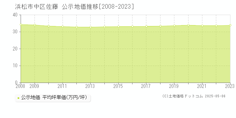 浜松市中区佐藤の地価公示推移グラフ 