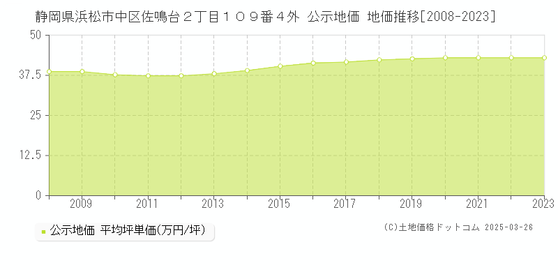 静岡県浜松市中区佐鳴台２丁目１０９番４外 公示地価 地価推移[2008-2023]