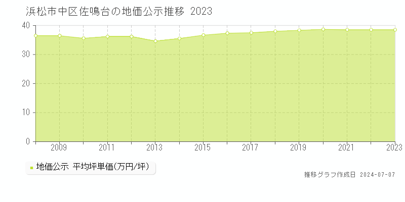 浜松市中区佐鳴台の地価公示推移グラフ 