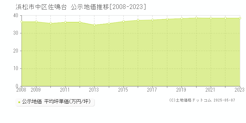 佐鳴台(浜松市中区)の公示地価推移グラフ(坪単価)[2008-2023年]