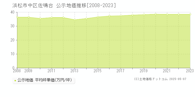 浜松市中区佐鳴台の地価公示推移グラフ 