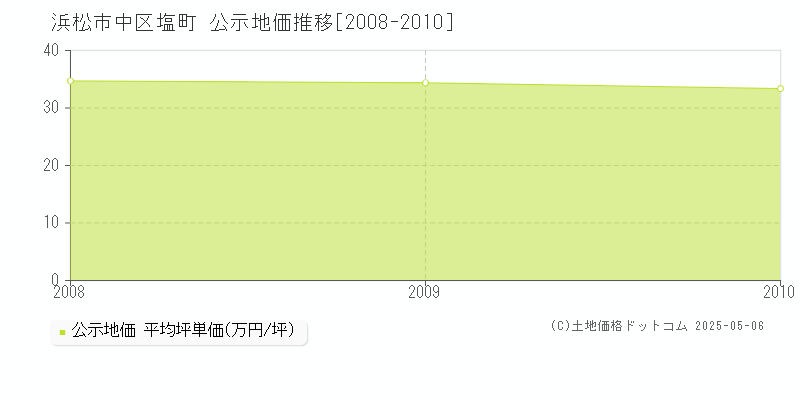 塩町(浜松市中区)の公示地価推移グラフ(坪単価)[2008-2010年]