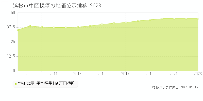 浜松市中区蜆塚の地価公示推移グラフ 