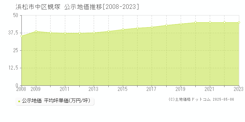 蜆塚(浜松市中区)の公示地価推移グラフ(坪単価)[2008-2023年]