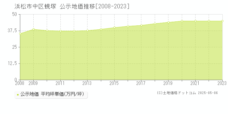 浜松市中区蜆塚の地価公示推移グラフ 