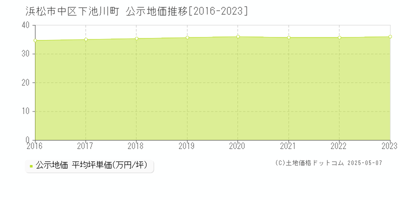 浜松市中区下池川町の地価公示推移グラフ 