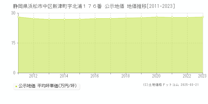 静岡県浜松市中区新津町字北浦１７６番 公示地価 地価推移[2011-2023]