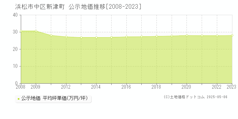 新津町(浜松市中区)の公示地価推移グラフ(坪単価)[2008-2023年]