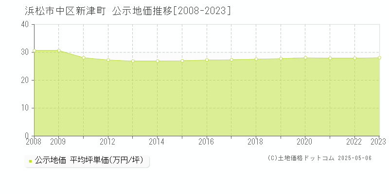 浜松市中区新津町の地価公示推移グラフ 