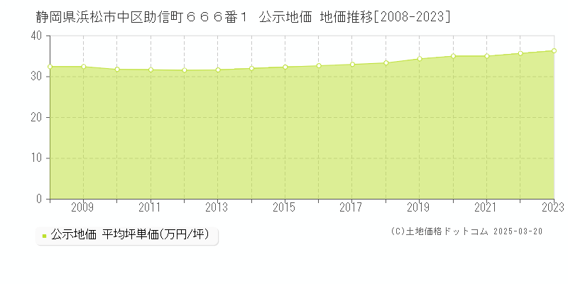 静岡県浜松市中区助信町６６６番１ 公示地価 地価推移[2008-2023]