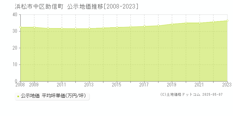 助信町(浜松市中区)の公示地価推移グラフ(坪単価)[2008-2023年]