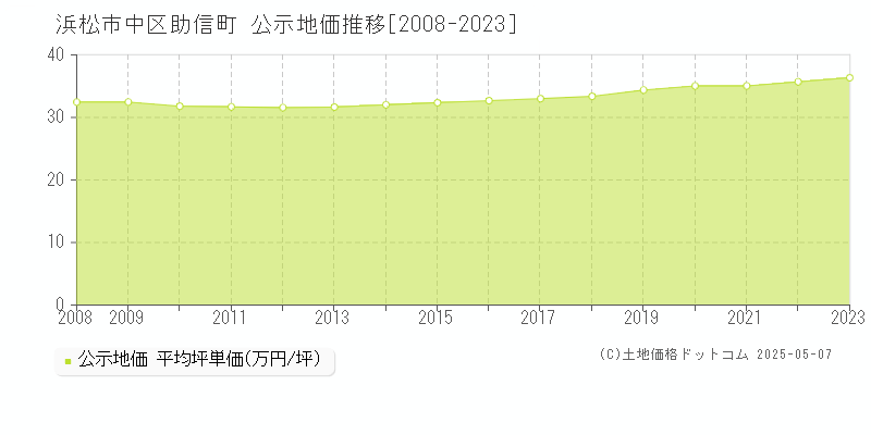 浜松市中区助信町の地価公示推移グラフ 