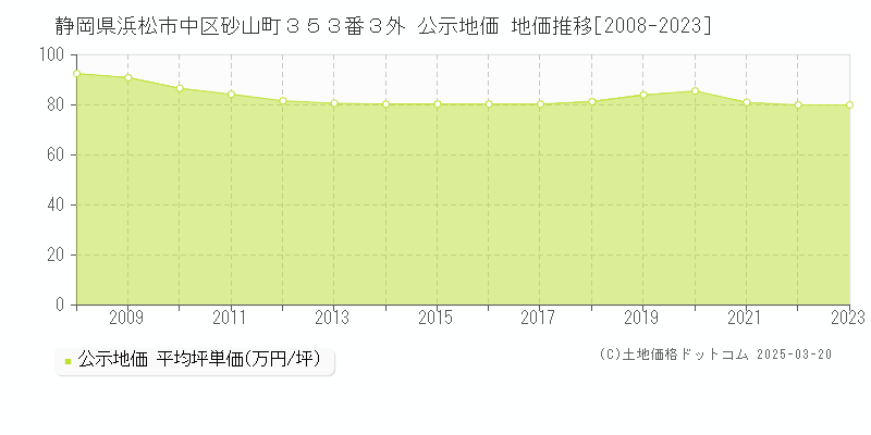 静岡県浜松市中区砂山町３５３番３外 公示地価 地価推移[2008-2023]
