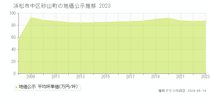 浜松市中区砂山町の地価公示推移グラフ 