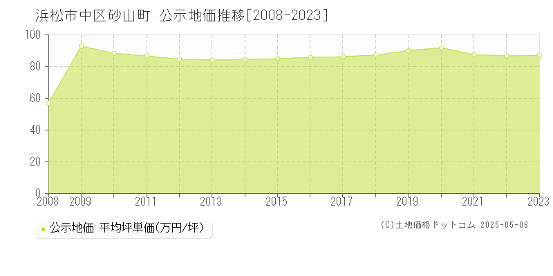 砂山町(浜松市中区)の公示地価推移グラフ(坪単価)[2008-2023年]
