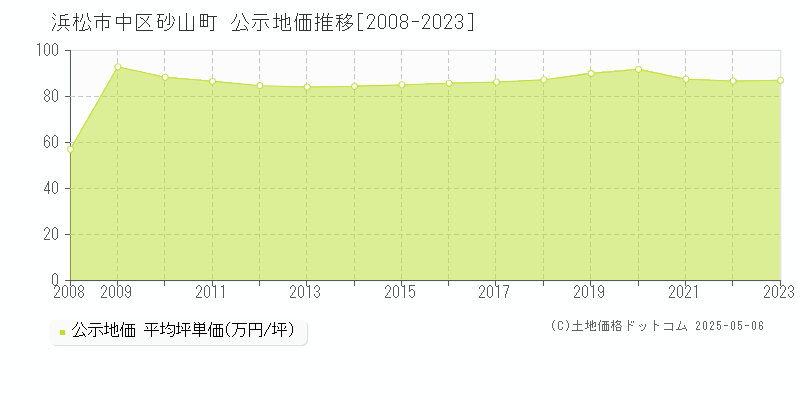 浜松市中区砂山町の地価公示推移グラフ 