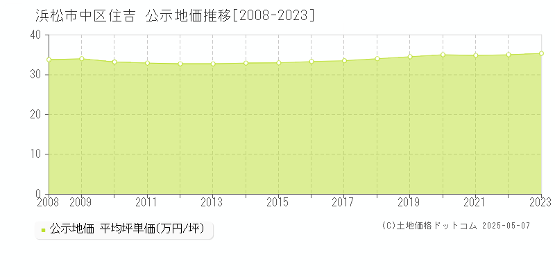 住吉(浜松市中区)の公示地価推移グラフ(坪単価)[2008-2023年]
