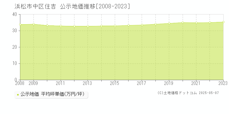 浜松市中区住吉の地価公示推移グラフ 