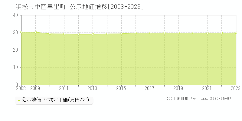 早出町(浜松市中区)の公示地価推移グラフ(坪単価)[2008-2023年]