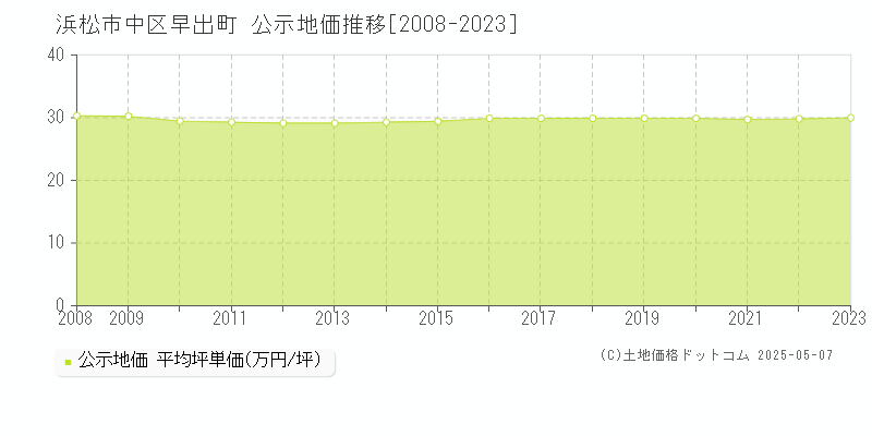 浜松市中区早出町の地価公示推移グラフ 