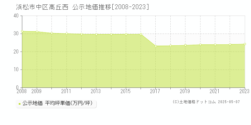 高丘西(浜松市中区)の公示地価推移グラフ(坪単価)[2008-2023年]