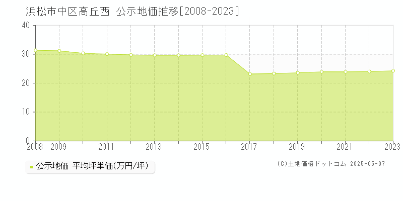 浜松市中区高丘西の地価公示推移グラフ 