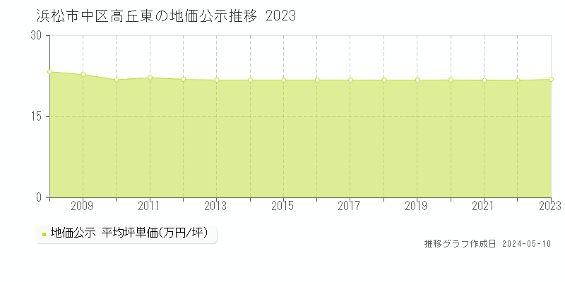 浜松市中区高丘東の地価公示推移グラフ 