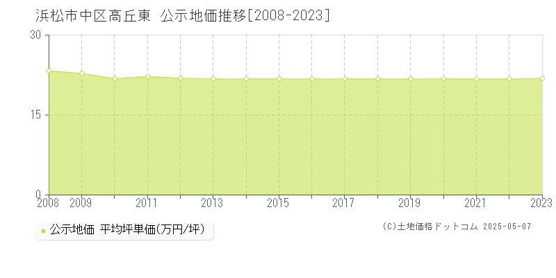 高丘東(浜松市中区)の公示地価推移グラフ(坪単価)[2008-2023年]