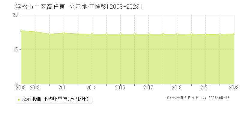 浜松市中区高丘東の地価公示推移グラフ 