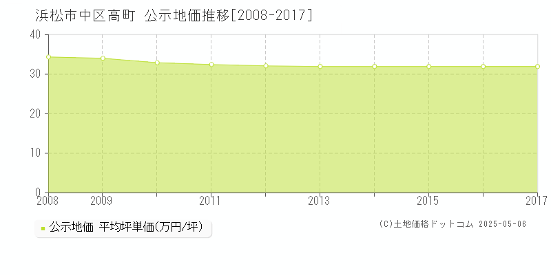 高町(浜松市中区)の公示地価推移グラフ(坪単価)[2008-2017年]