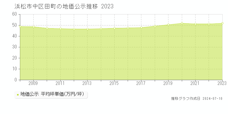 浜松市中区田町の地価公示推移グラフ 