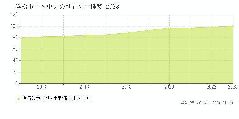 浜松市中区中央の地価公示推移グラフ 