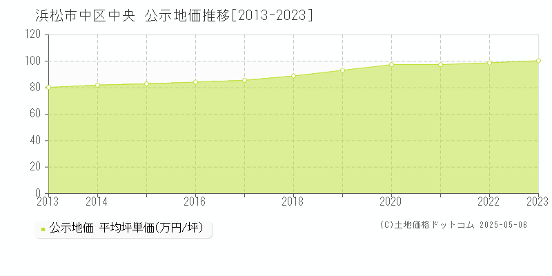 中央(浜松市中区)の公示地価推移グラフ(坪単価)[2013-2023年]