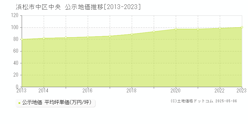 浜松市中区中央の地価公示推移グラフ 