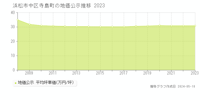 浜松市中区寺島町の地価公示推移グラフ 