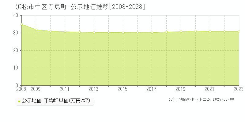寺島町(浜松市中区)の公示地価推移グラフ(坪単価)[2008-2023年]