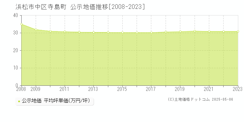 浜松市中区寺島町の地価公示推移グラフ 