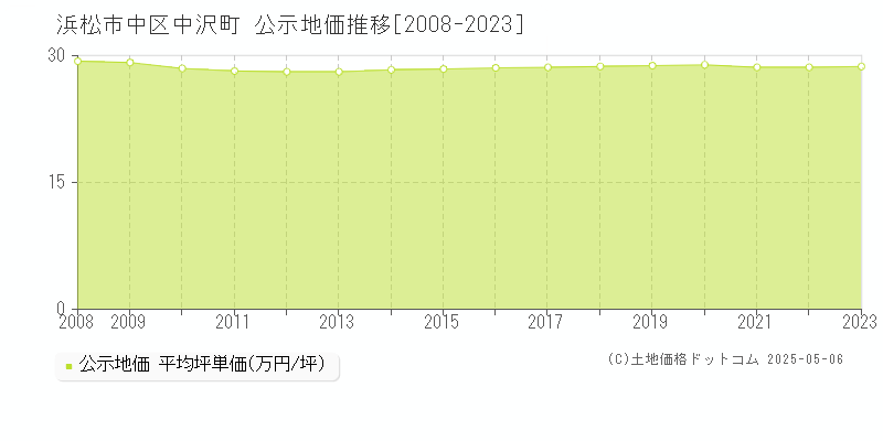 浜松市中区中沢町の地価公示推移グラフ 